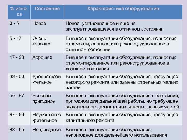 Характеристика оборудования. Оборудование непригодно для дальнейшего использования. Эксплуатация параметры состояния оборудования. Непригоден для дальнейшего использования.