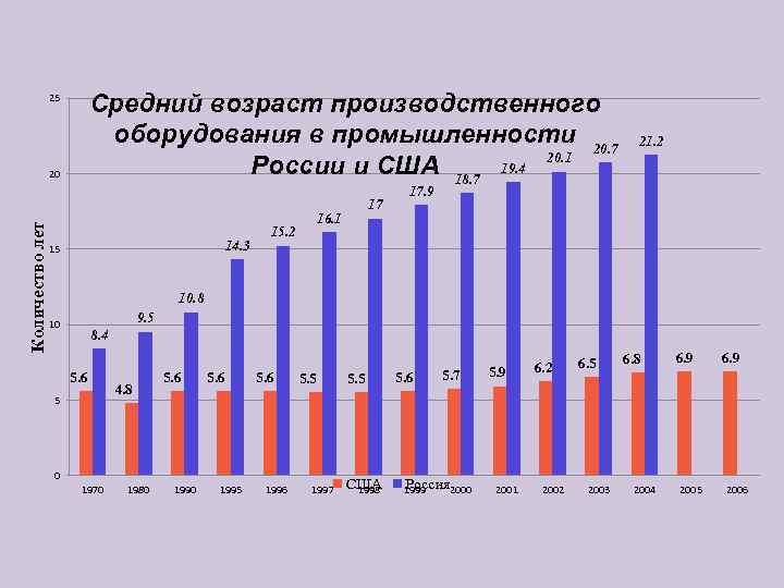    25     Средний возраст производственного   