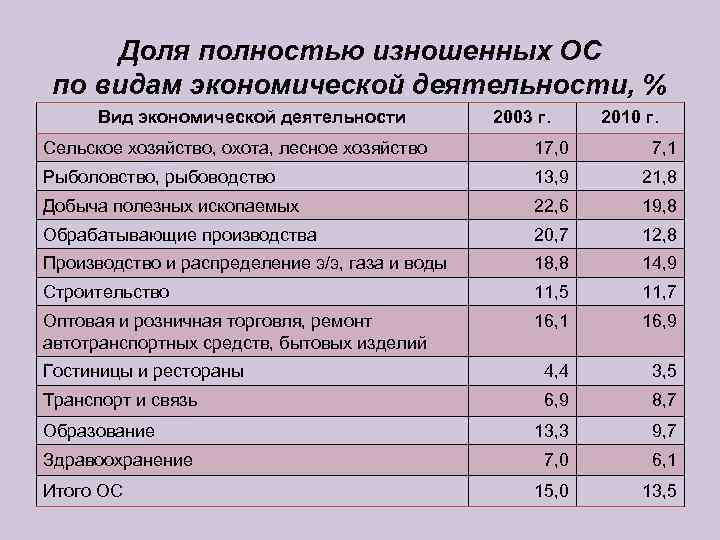  Доля полностью изношенных ОС по видам экономической деятельности, %  Вид экономической деятельности