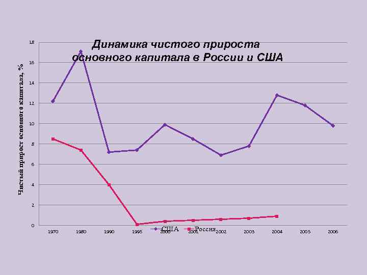     18     Динамика чистого прироста  