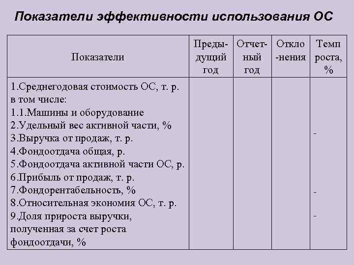 Показатели эффективности использования ОС    Преды- Отчет- Откло Темп   Показатели