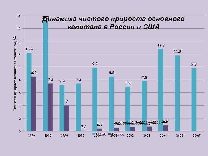     18     Динамика чистого прироста основного 