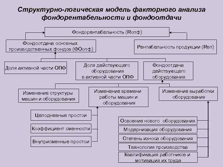 Фондоотдача фондорентабельность