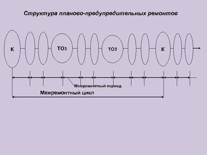   Структура планово-предупредительных ремонтов К  ТО 3  К   