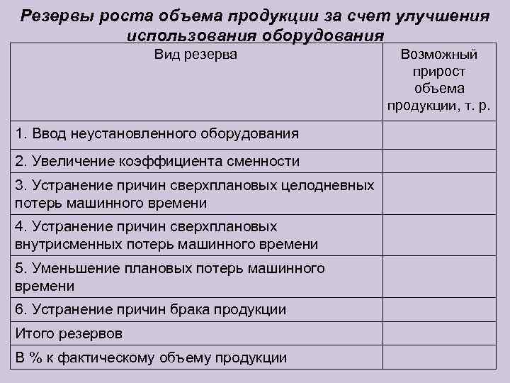 Резервы роста объема продукции за счет улучшения  использования оборудования    Вид