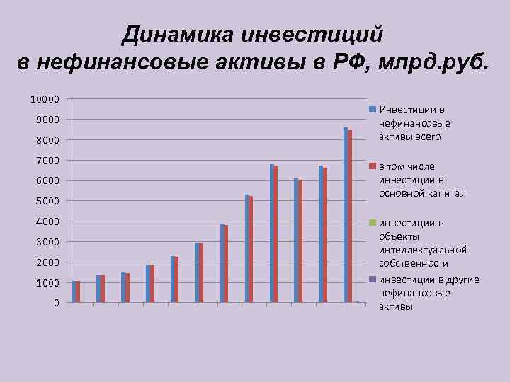 Инвестиционный актив. Динамика инвестиций в нефинансовые Активы. Динамика инвестиций в РФ. Структура инвестиций в нефинансовые Активы. Структура инвестиций в нефинансовые Активы в Российской Федерации.