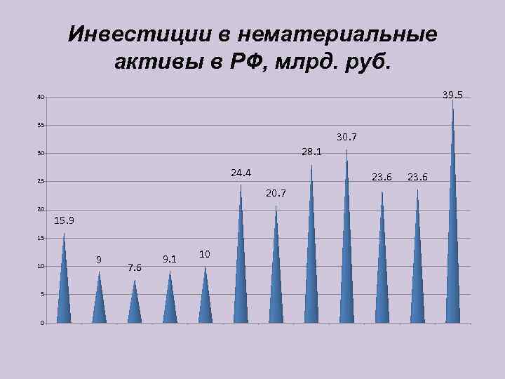   Инвестиции в нематериальные  активы в РФ, млрд. руб. 40  
