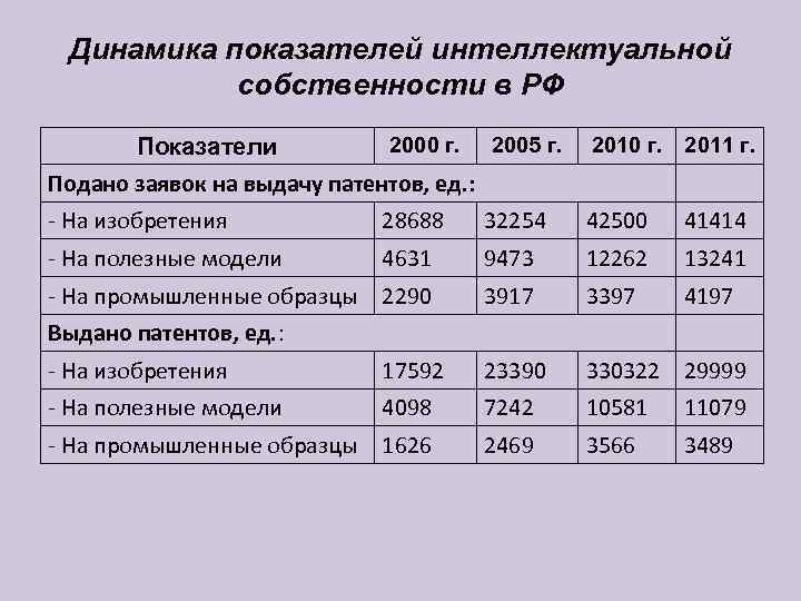  Динамика показателей интеллектуальной  собственности в РФ  Показатели  2000 г. 2005
