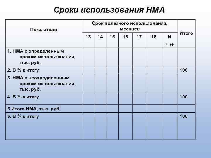     Сроки использования НМА      Срок полезного