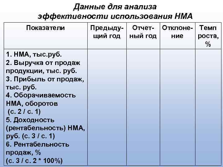    Данные для анализа   эффективности использования НМА Показатели  