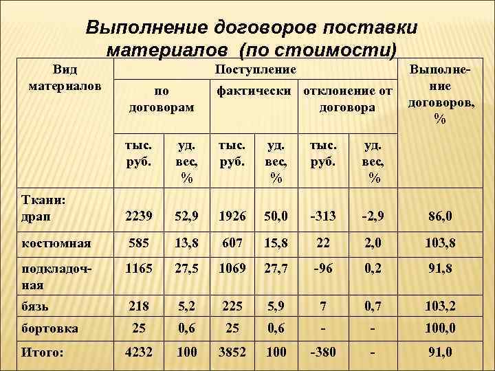 Выполнение договоров поставки материалов (по стоимости) Вид материалов Поступление Выполнение договоров, % по договорам