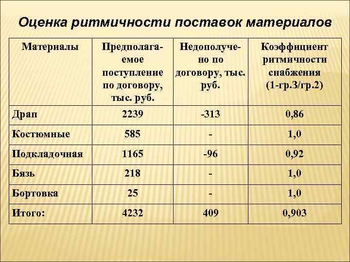 Коэффициент ритмичности учитывает отклонение от плана