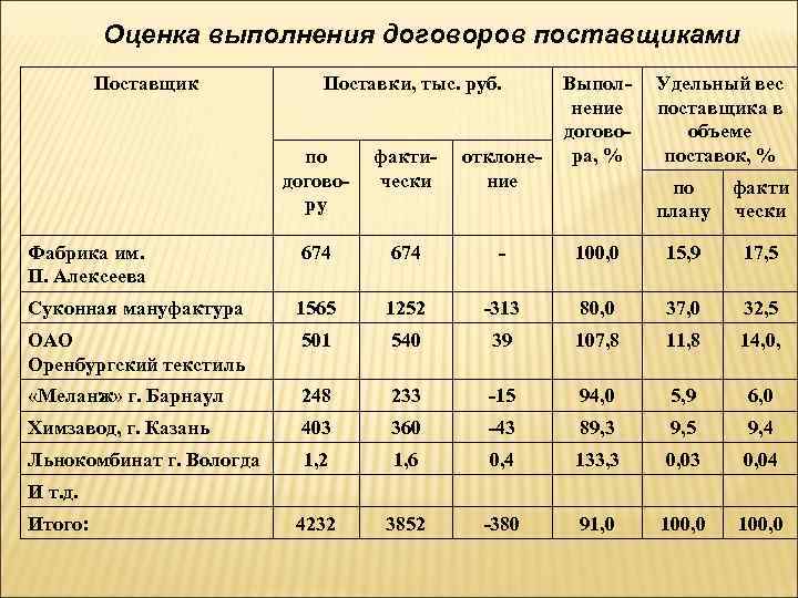 Оценка выполнения договоров поставщиками Поставщик Поставки, тыс. руб. по договору фактически отклонение Фабрика им.