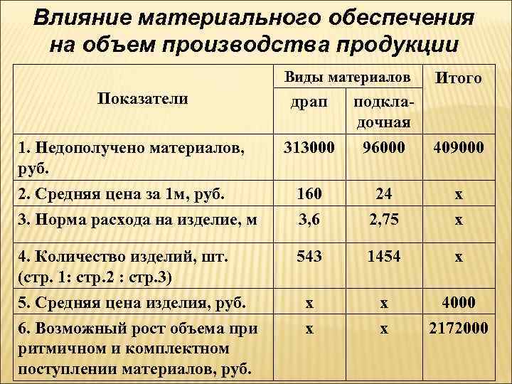 Показатели материалов. Показатели материального обеспечения производства. Виды и показатели продукции. Показатели для снабжения на производстве. Материальное обеспечение среднее.