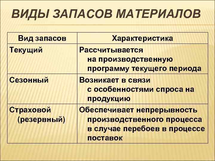 ВИДЫ ЗАПАСОВ МАТЕРИАЛОВ Вид запасов Текущий Сезонный Страховой (резервный) Характеристика Рассчитывается на производственную программу