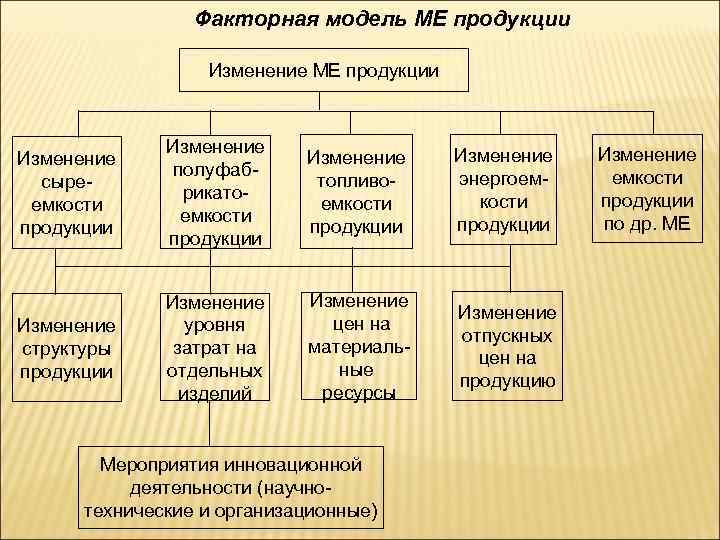 Факторная модель МЕ продукции Изменение сыреемкости продукции Изменение полуфабрикатоемкости продукции Изменение топливоемкости продукции Изменение