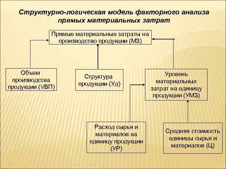 Структурно-логическая модель факторного анализа прямых материальных затрат Прямые материальные затраты на производство продукции (МЗ)