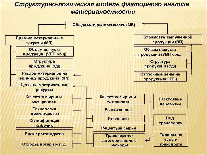 Схема факторного анализа