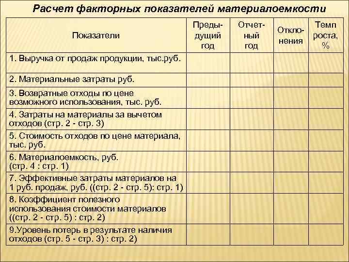 Расчет факторных показателей материалоемкости Показатели 1. Выручка от продаж продукции, тыс. руб. 2. Материальные