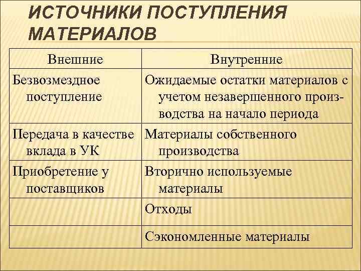 ИСТОЧНИКИ ПОСТУПЛЕНИЯ МАТЕРИАЛОВ Внешние Безвозмездное поступление Внутренние Ожидаемые остатки материалов с учетом незавершенного производства