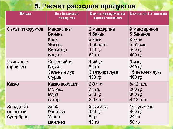     5. Расчет расходов продуктов   Блюдо  Необходимые 