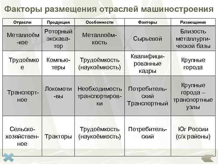 Факторы размещения отраслей машиностроения  Отрасли  Продукция Особенности  Факторы Размещение  