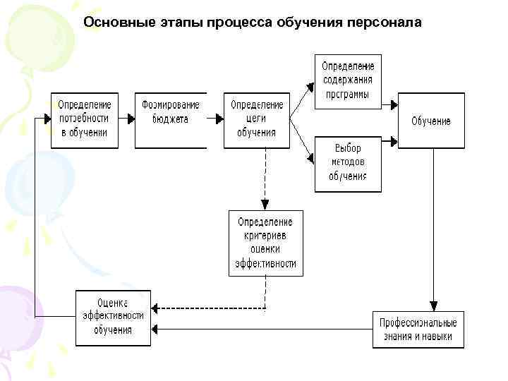 Цели процесса обучения