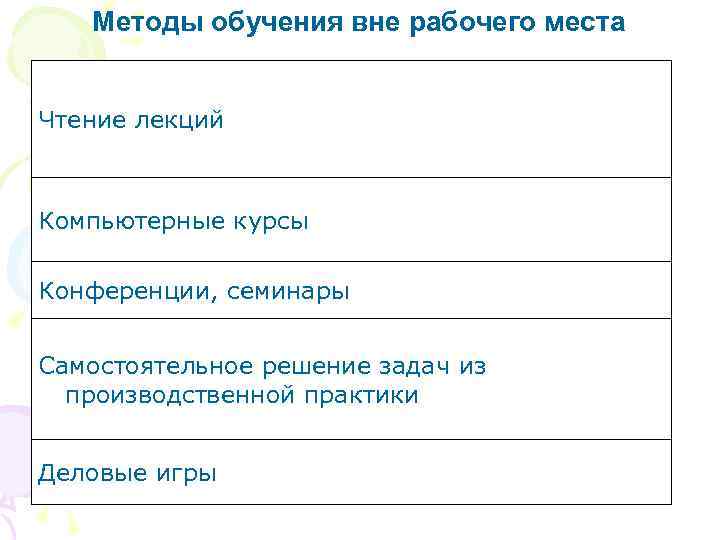   Методы обучения вне рабочего места  Чтение лекций  Компьютерные курсы Конференции,