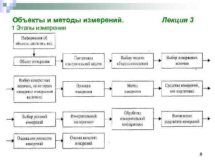 Объекты и методы измерений.  Лекция 3 1 Этапы измерения    
