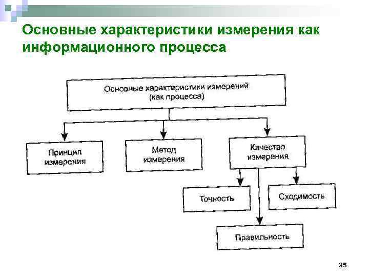 Основные характеристики измерения как информационного процесса     35 