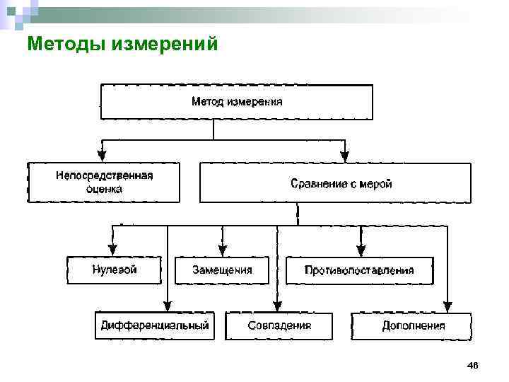 Методы измерений    46 
