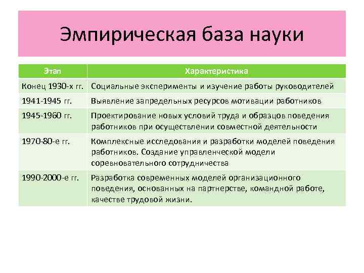    Эмпирическая база науки Этап      Характеристика Конец