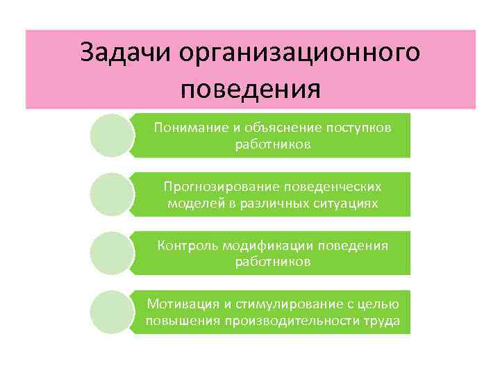 Задачи организационного  поведения Понимание и объяснение поступков    работников  Прогнозирование