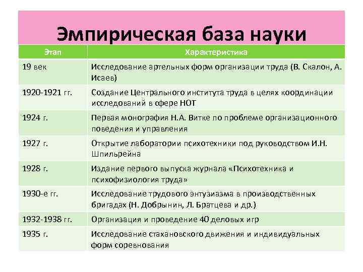    Эмпирическая база науки  Этап      Характеристика