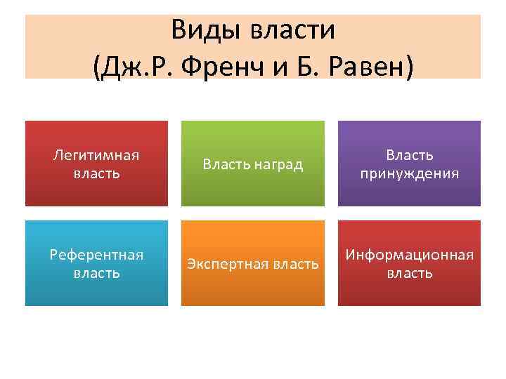 Виды власти