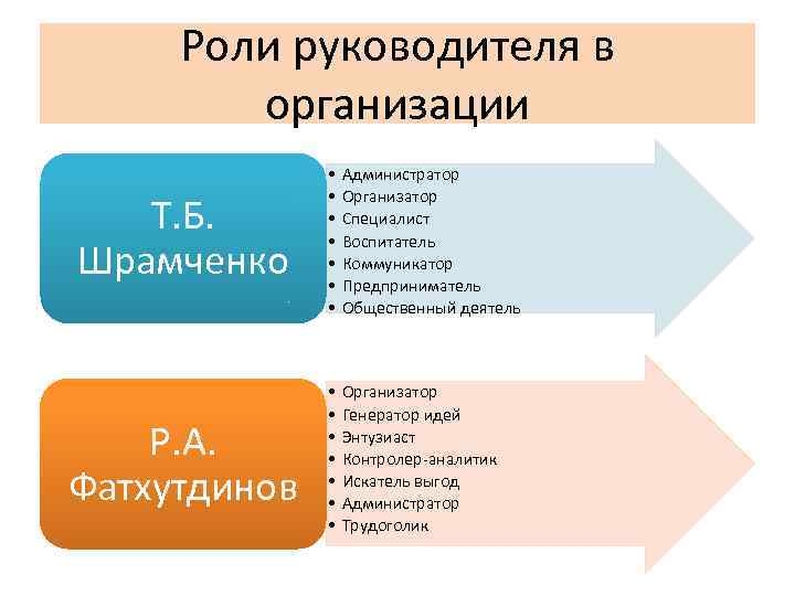 Роль руководителя