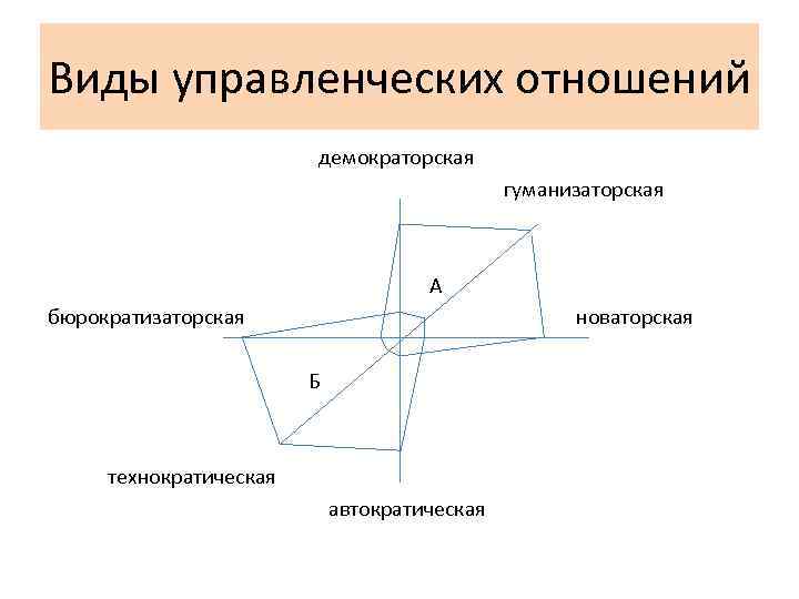 Виды управленческих отношений     демократорская    гуманизаторская  