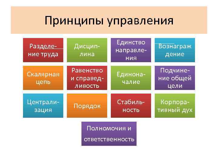 Единство управления. Принцип единства управления. Принцип единства в менеджменте. Определение принцип единства менеджмент. Принципы менеджмента скалярная цель.