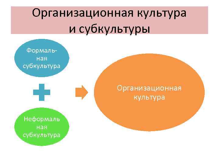  Организационная культура  и субкультуры Формаль- ная субкультура   Организационная  