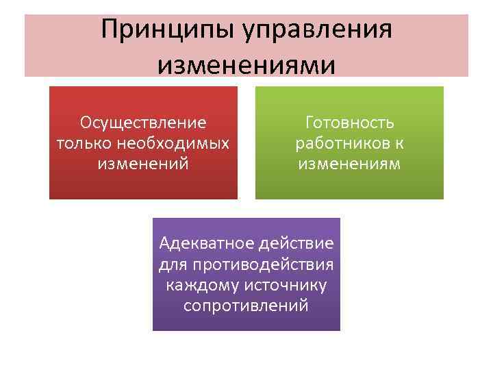   Принципы управления  изменениями  Осуществление   Готовность только необходимых работников