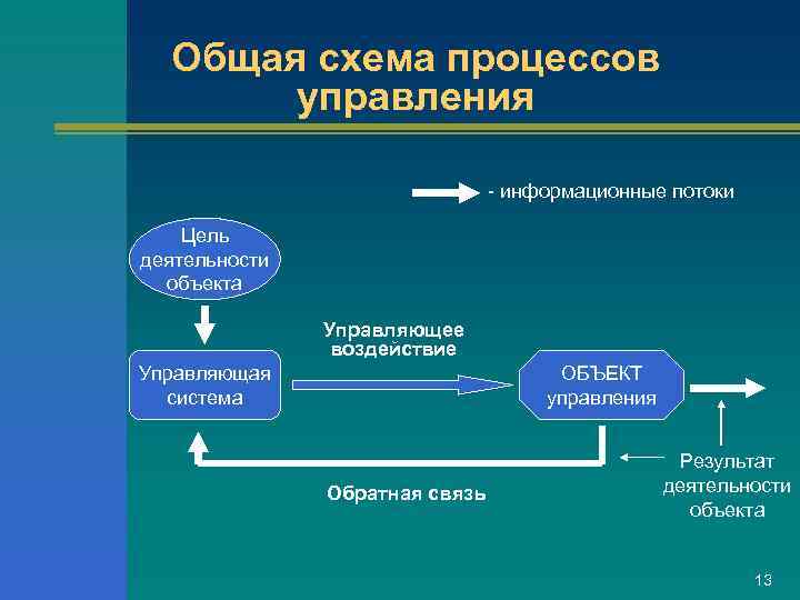  Общая схема процессов  управления       - информационные