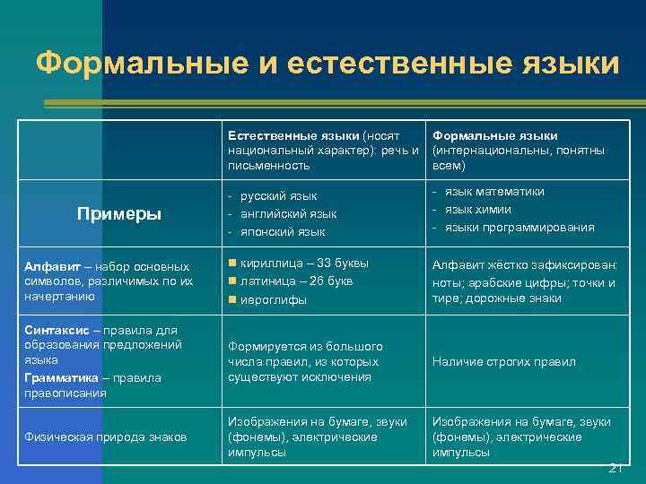 Формальные и естественные языки      Естественные языки (носят 