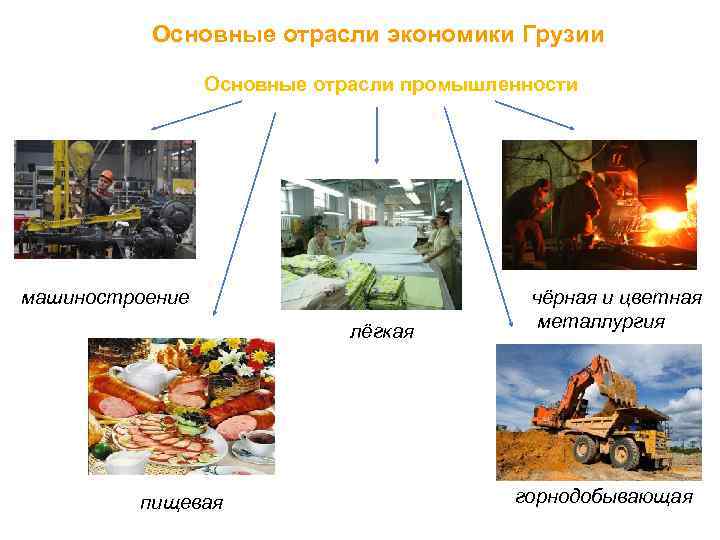    Основные отрасли экономики Грузии    Основные отрасли промышленности машиностроение