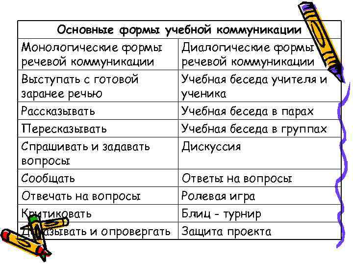  Основные формы учебной коммуникации Монологические формы  Диалогические формы речевой коммуникации Выступать с