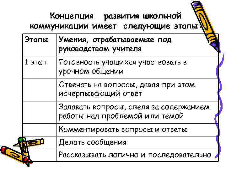  Концепция развития школьной коммуникации имеет следующие этапы: Этапы  Умения, отрабатываемые под 