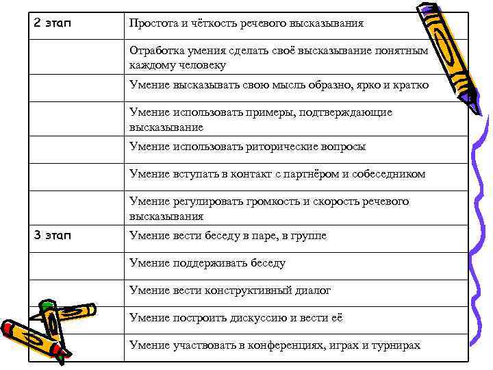2 этап  Простота и чёткость речевого высказывания  Отработка умения сделать своё высказывание