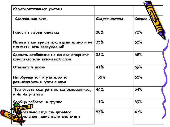 Коммуникативные умения Сделать это мне…     Скорее тяжело  Скорее легко