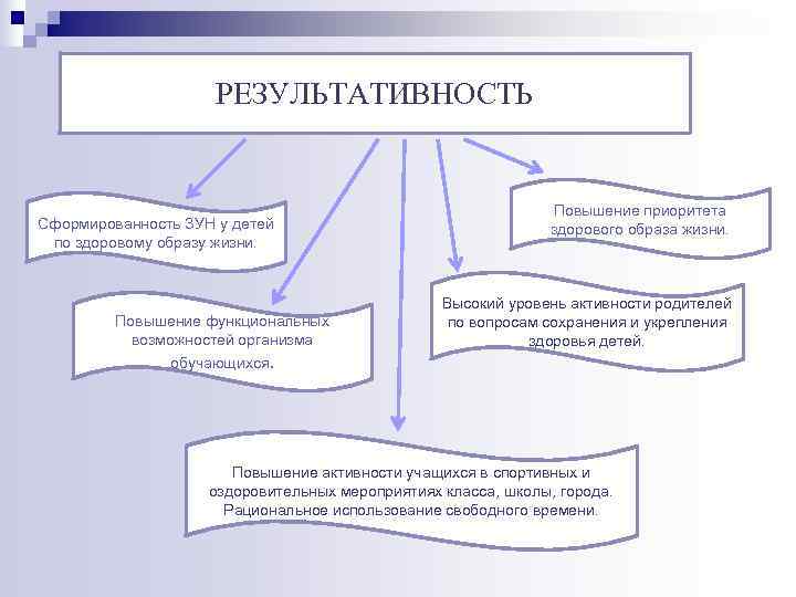      РЕЗУЛЬТАТИВНОСТЬ      Повышение приоритета Сформированность