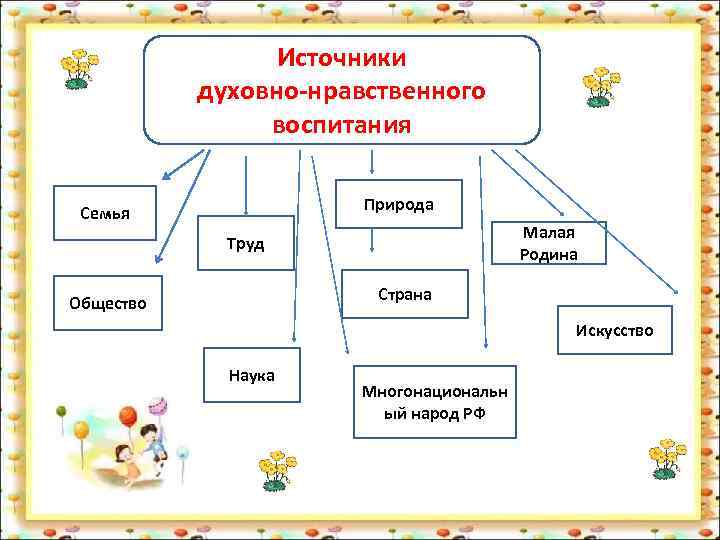    Источники  духовно-нравственного   воспитания     Природа
