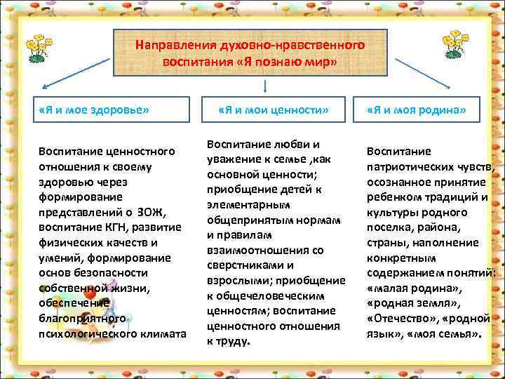     Направления духовно-нравственного    воспитания «Я познаю мир» «Я